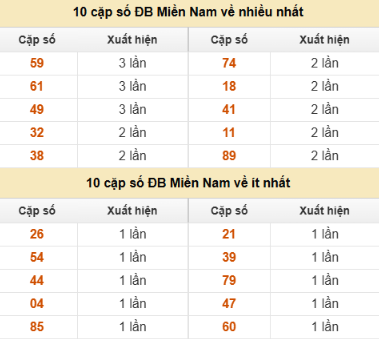 SOI CẦU XSMN ONEBOX63 03/12/2025