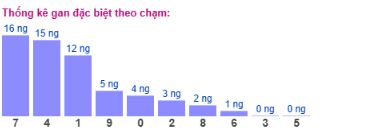 SOI CẦU XSMB ONEBOX63 14/12/2025
