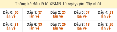 SOI CẦU XSMB ONEBOX63 14/12/2025