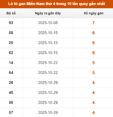 SOI CẦU XSMN ONEBOX63 03/12/2025