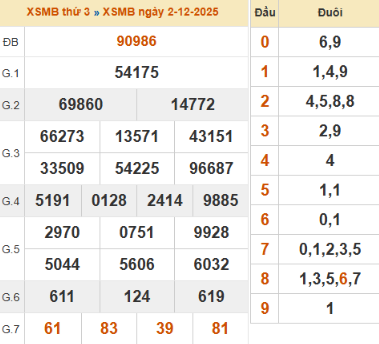 SOI CẦU XSMB ONEBOX63 03/12/2025