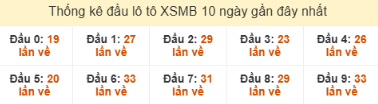 SOI CẦU XSMB ONEBOX63 03/12/2025