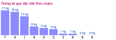 SOI CẦU XSMB ONEBOX63 15/12/2025