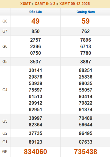 SOI CẦU XSMT ONEBOX63 16/12/2025