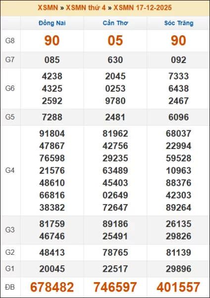 Kết quả xổ số Miền Nam 16/12/2025 thứ 3 tuần trước