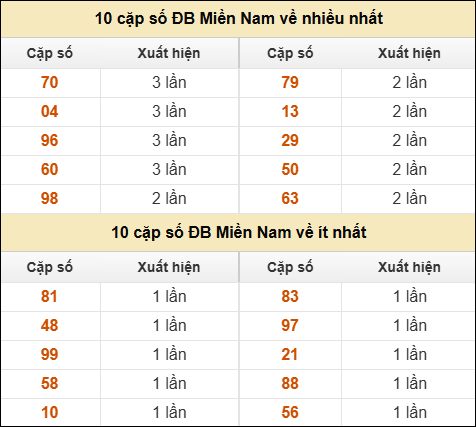 Thống kê giải đặc biệt XSMN về nhiều nhất và ít nhất ngày 02/12/2025