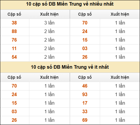 Thống kê giải đặc biệt XSMT về nhiều nhất và ít nhất ngày 02/12/2025