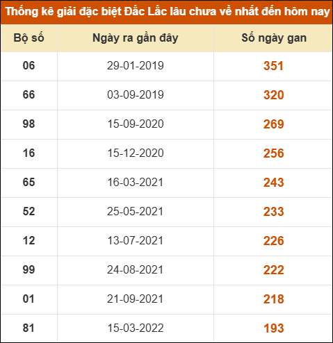 Thống kê giải đặc biệt XSDLK lâu về nhất đến ngày 2/12