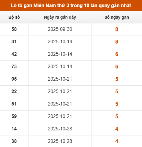 Lô tô gan XSMN thứ 3 trong 10 lần quay gần nhất