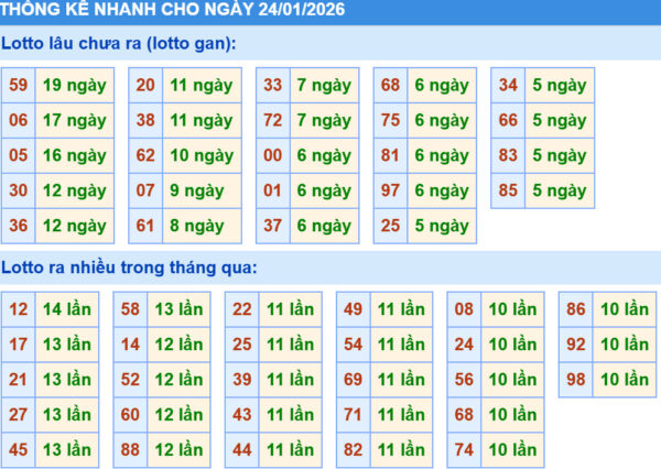 Thống kê XSMB hôm nay 24/1/2026