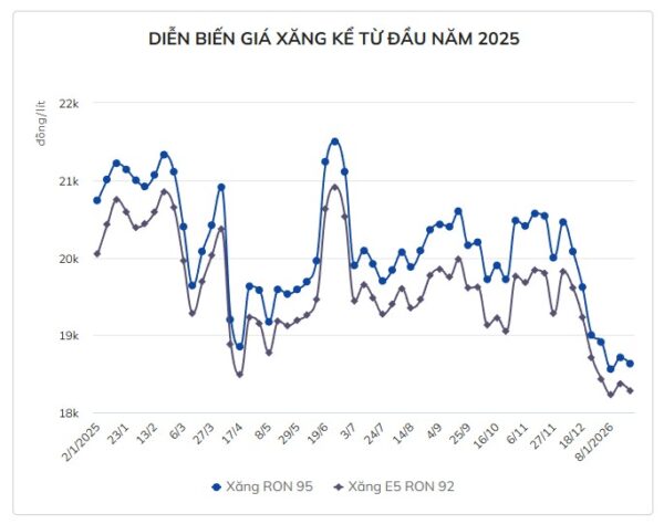 Giá xăng hôm nay 22/11 giảm thêm
