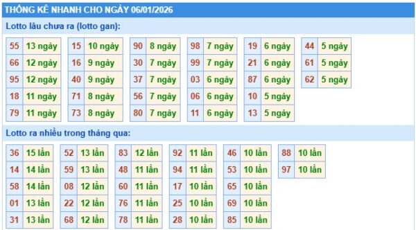 Thống kê XSMB hôm nay 6/1/2026