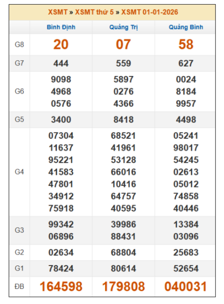 SOI CẦU XSMT ONEBOX63 8/1/2026