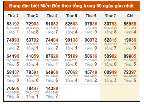 SOI CẦU XSMB ONEBOX63 8/1/2026