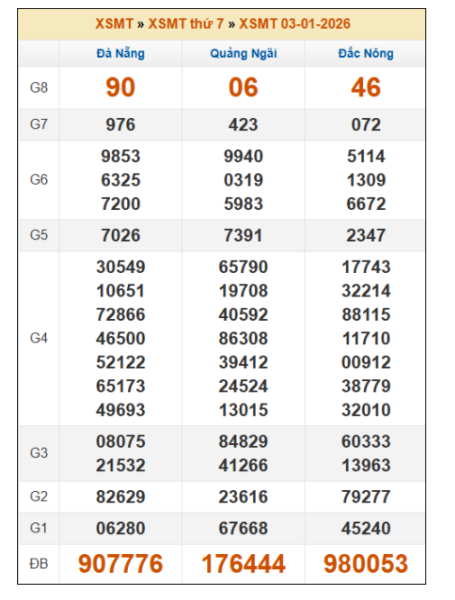 SOI CẦU XSMT ONEBOX63 10/1/2026