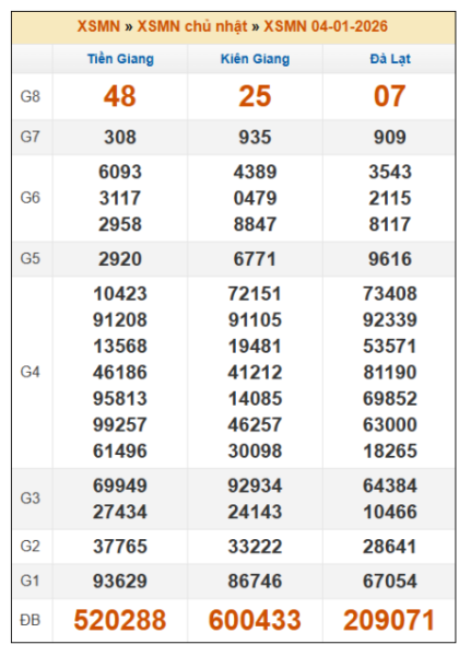 SOI CẦU XSMN ONEBOX63 11/1/2026