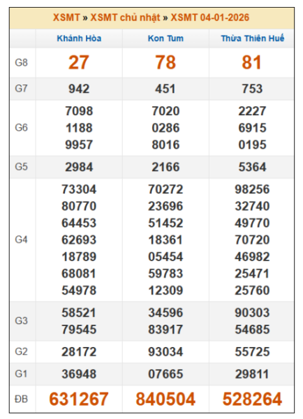 SOI CẦU XSMT ONEBOX63 11/1/2026
