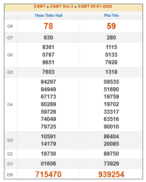 SOI CẦU XSMT ONEBOX63 12/1/2026