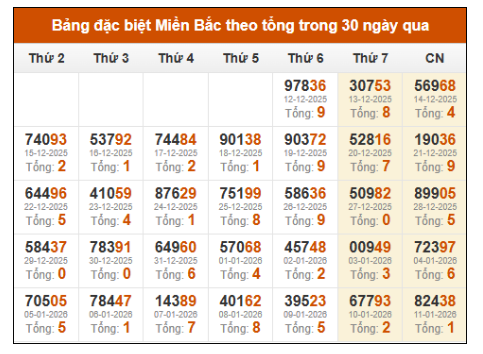 SOI CẦU XSMB ONEBOX63 12/1/2026