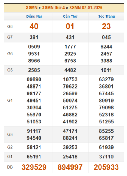 SOI CẦU XSMN ONEBOX63 14/1/2026