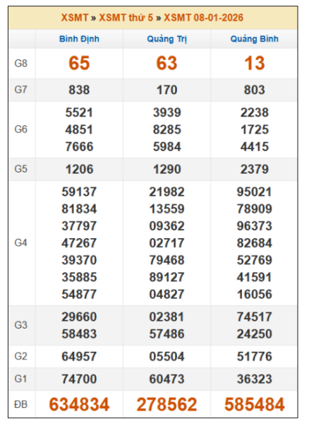 SOI CẦU XSMT ONEBOX63 15/1/2026