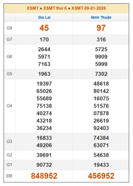 SOI CẦU XSMT ONEBOX63 16/1/2026
