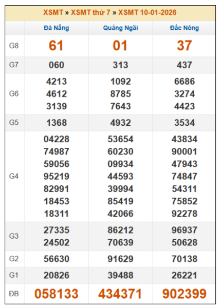 SOI CẦU XSMT ONEBOX63 17/1/2026