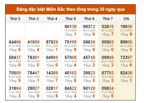 SOI CẦU XSMB ONEBOX63 18/1/2026