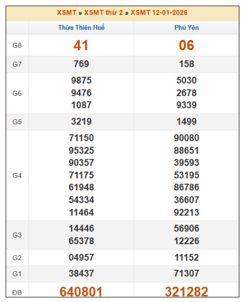SOI CẦU XSMT ONEBOX63 19/1/2026