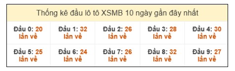 SOI CẦU XSMB ONEBOX63 19/1/2026