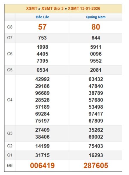 SOI CẦU XSMT ONEBOX63 20/1/2026