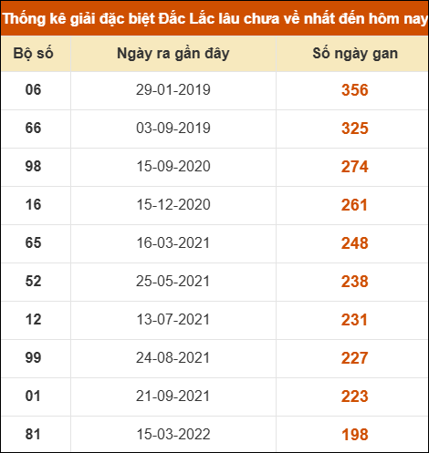THỐNG KÊ SOI CẦU XSMT ONEBOX63 06/01/2026