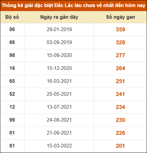 THỐNG KÊ SOI CẦU XSMT ONEBOX63 27/01/2026