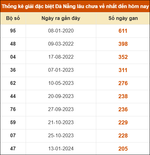 THỐNG KÊ SOI CẦU XSMT ONEBOX63 03/01/2026