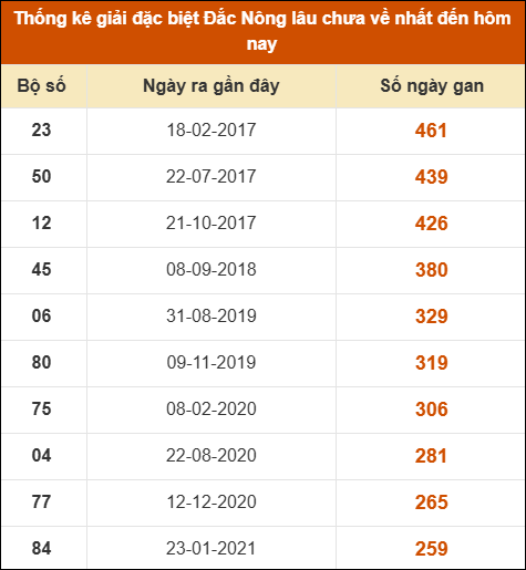 THỐNG KÊ SOI CẦU XSMT ONEBOX63 31/01/2026