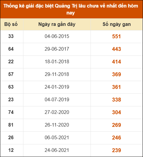 THỐNG KÊ SOI CẦU XSMT ONEBOX63 29/01/2026