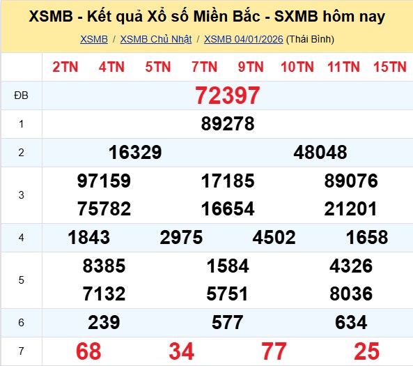 kết quả XSMB hôm qua 04-01-2026