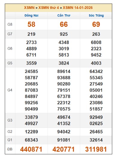 SOI CẦU XSMN ONEBOX63 21/1/2026