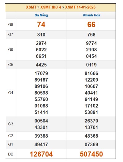 SOI CẦU XSMT ONEBOX63 21/1/2026