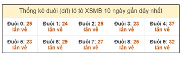 SOI CẦU XSMB ONEBOX63 22/1/2026