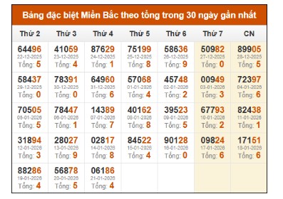 SOI CẦU XSMB ONEBOX63 22/1/2026