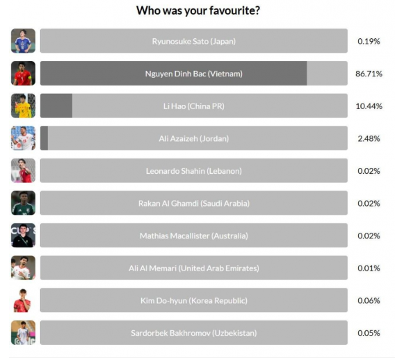 Đình Bắc áp đảo Li Hao, nhận giải thưởng lớn thứ 2