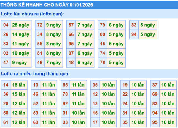 Thống kê XSMB hôm nay 3/1/2026