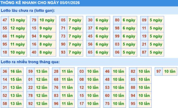 Thống kê XSMB hôm nay 5/1/2026
