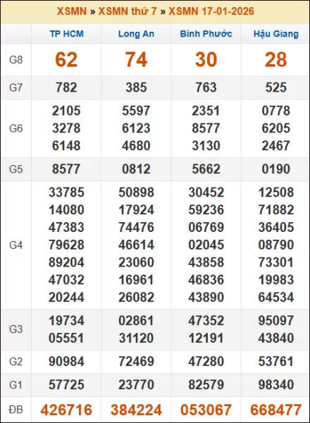 Kết quả xổ số Miền Nam 17/01/2026 thứ 7 tuần trước