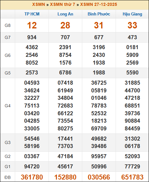 Kết quả xổ số Miền Nam 27/12/2025 thứ 7 tuần trước
