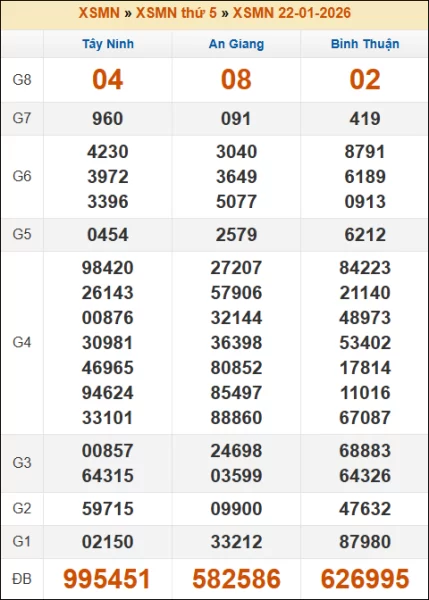 Kết quả xổ số Miền Nam 22/01/2026 thứ 5 tuần trước