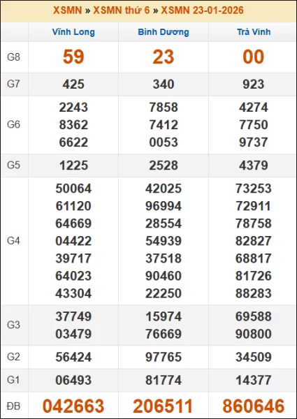 Kết quả xổ số Miền Nam ngày 23/01/2026 thứ 6 tuần trước