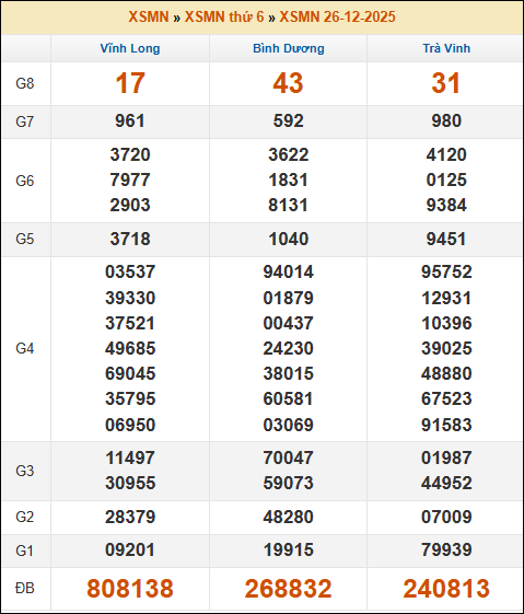 Kết quả xổ số Miền Nam 26/12/2025 thứ 6 tuần trước