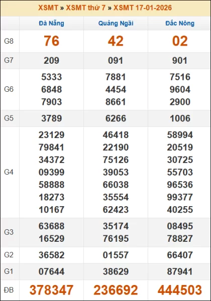 Kết quả xổ số Miền Trung 17/01/2026 thứ 7 tuần trước